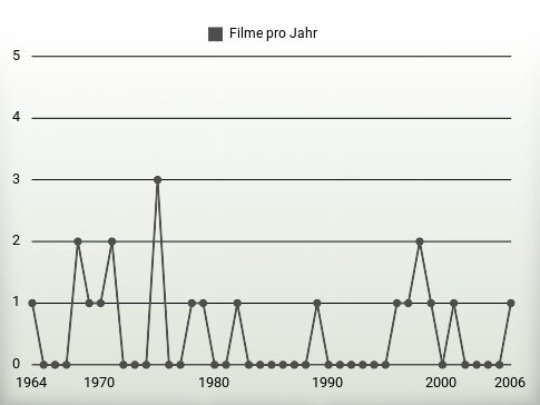 Filme pro Jahr