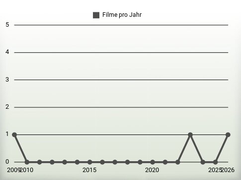 Filme pro Jahr