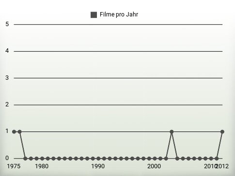 Filme pro Jahr