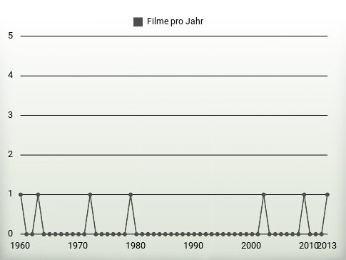 Filme pro Jahr