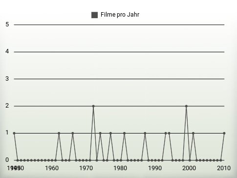 Filme pro Jahr