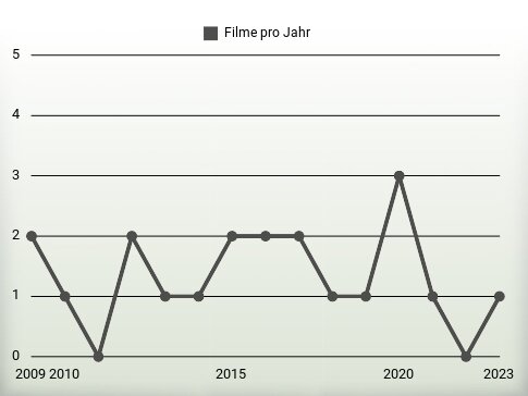 Filme pro Jahr