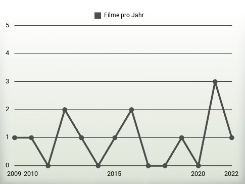 Filme pro Jahr