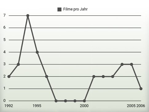 Filme pro Jahr