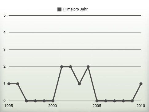 Filme pro Jahr