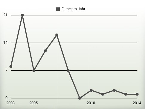 Filme pro Jahr