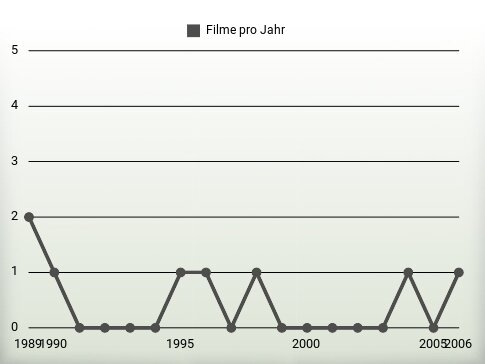 Filme pro Jahr