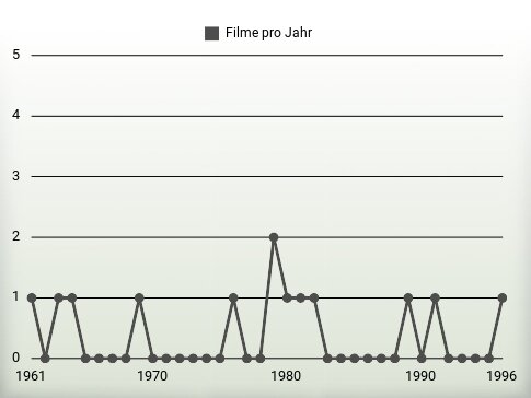 Filme pro Jahr