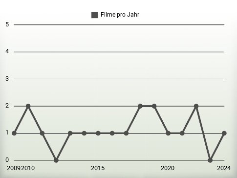 Filme pro Jahr