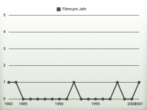 Filme pro Jahr