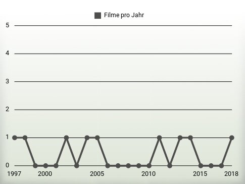 Filme pro Jahr