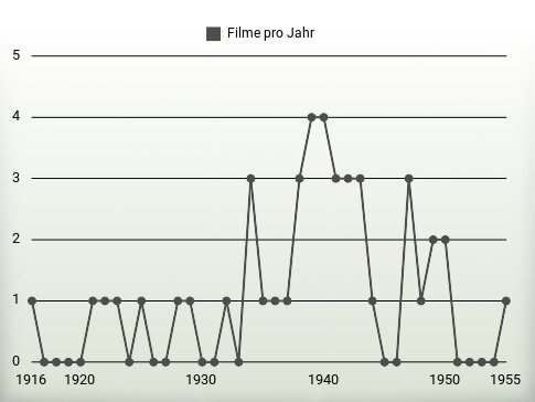 Filme pro Jahr