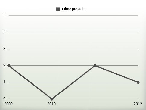 Filme pro Jahr