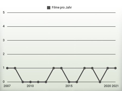 Filme pro Jahr