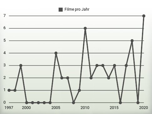 Filme pro Jahr