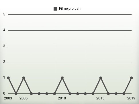 Filme pro Jahr