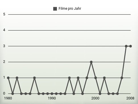 Filme pro Jahr