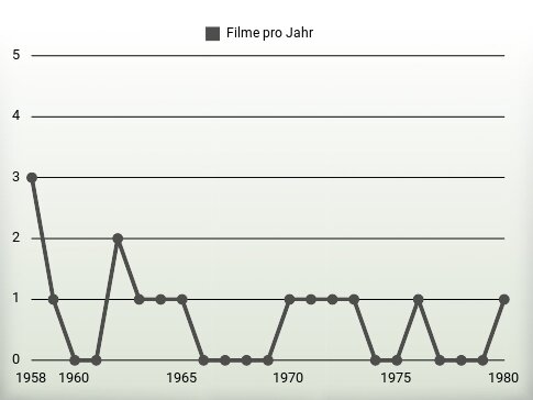 Filme pro Jahr