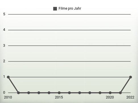 Filme pro Jahr