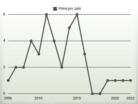 Filme pro Jahr