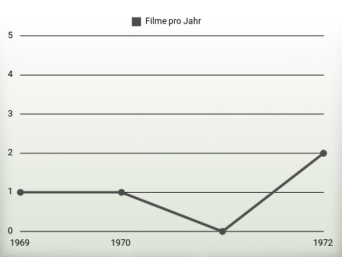 Filme pro Jahr