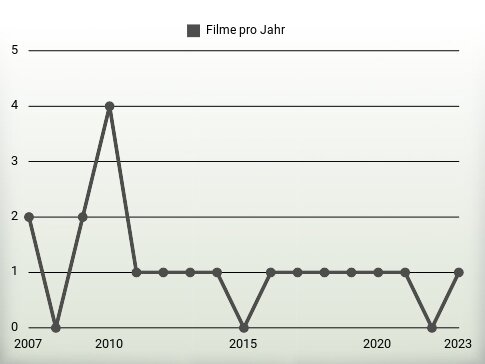 Filme pro Jahr