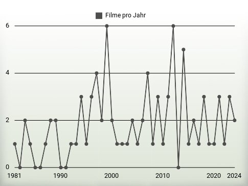 Filme pro Jahr