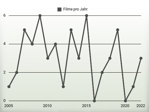 Filme pro Jahr