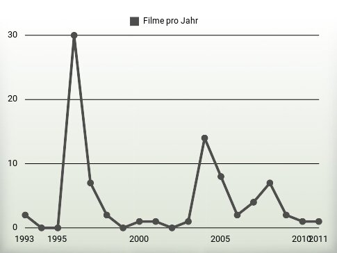 Filme pro Jahr