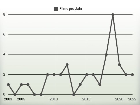 Filme pro Jahr