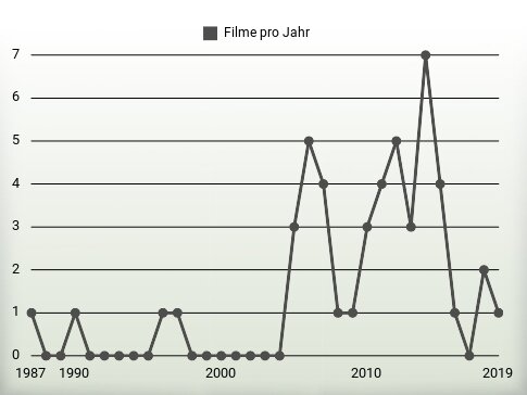 Filme pro Jahr