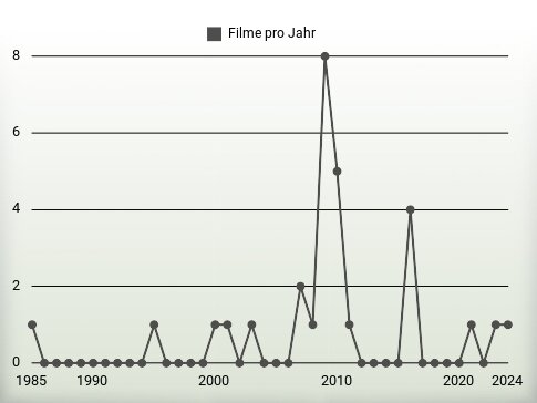 Filme pro Jahr