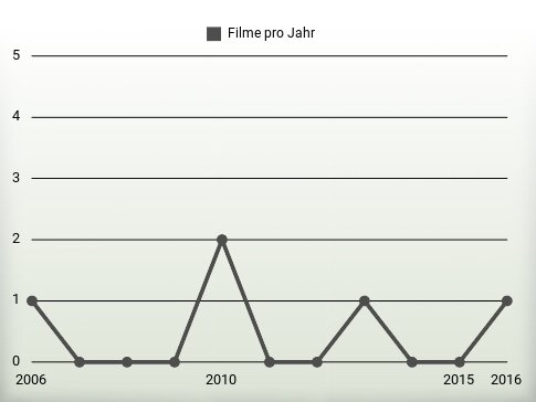 Filme pro Jahr