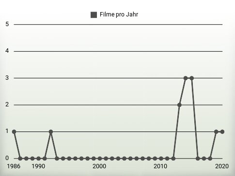 Filme pro Jahr