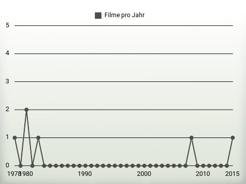 Filme pro Jahr