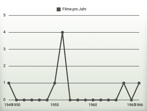 Filme pro Jahr