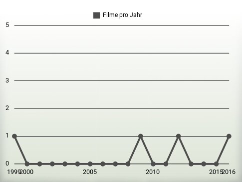 Filme pro Jahr