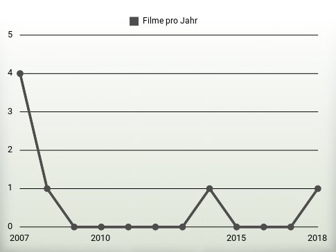 Filme pro Jahr