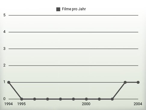 Filme pro Jahr