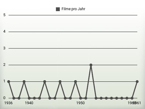 Filme pro Jahr