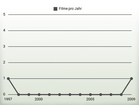 Filme pro Jahr