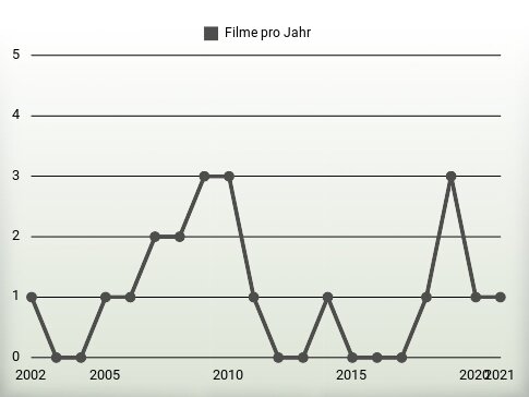 Filme pro Jahr