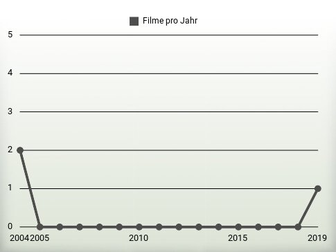 Filme pro Jahr