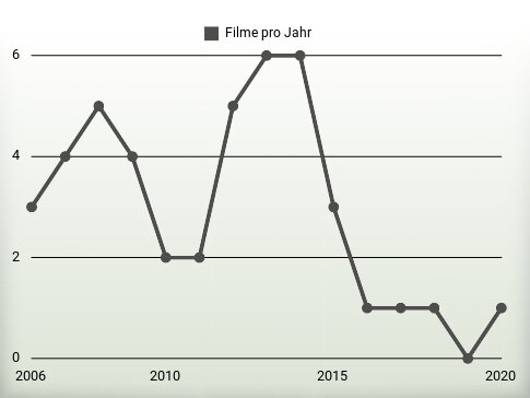 Filme pro Jahr