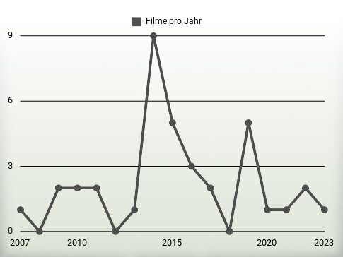 Filme pro Jahr