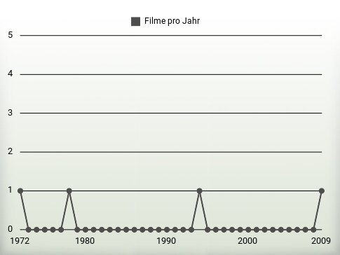 Filme pro Jahr