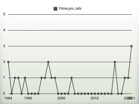 Filme pro Jahr