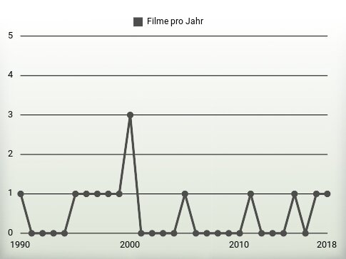 Filme pro Jahr