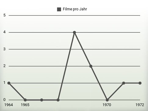 Filme pro Jahr