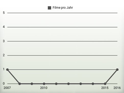 Filme pro Jahr